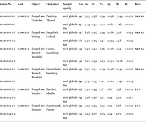 EDXRF measurements of melt globules and flattened melt globules. For the investigation of NBA bronze artefacts from southern Scandinavia, several samples were available only in the form of melt globules, and the samples were subjected to a manual pre-treatment to ensure the most accurate measurements. The measurements are largely comparable, though subtle differences in the element composition brought about by the melting process exist.