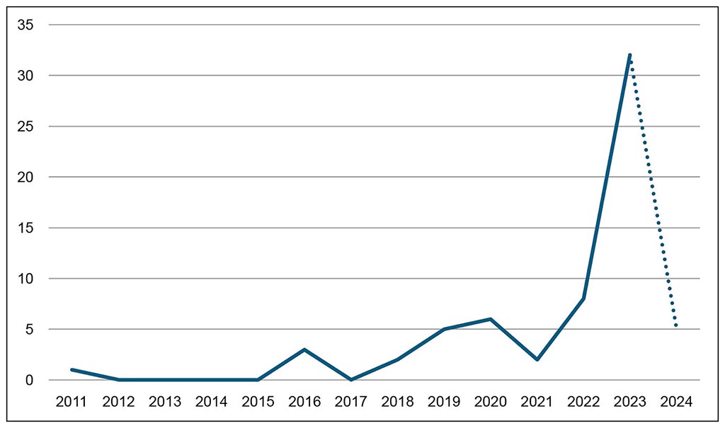 Annual scientific production