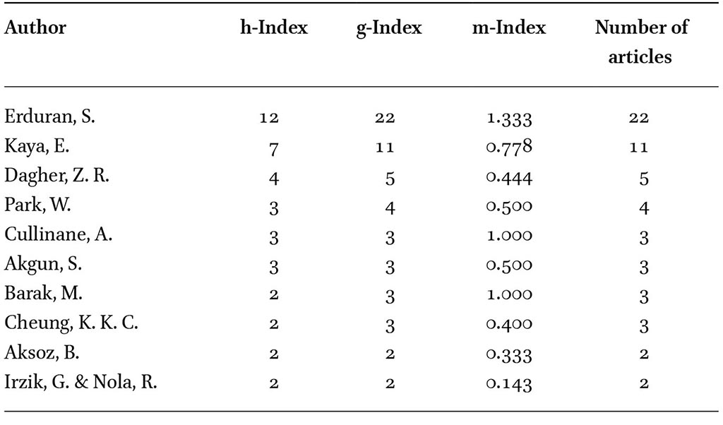 Top 10 authors by impact factor and number of articles