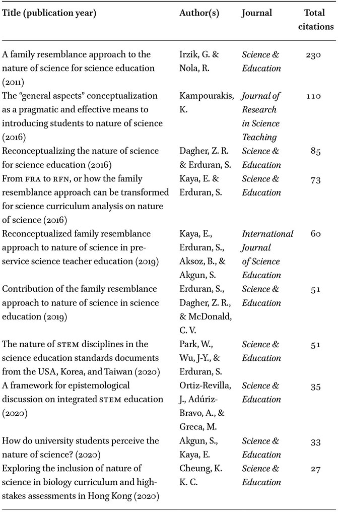 Top 10 most-cited documents