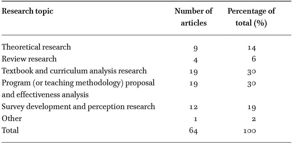 Overview of research topics