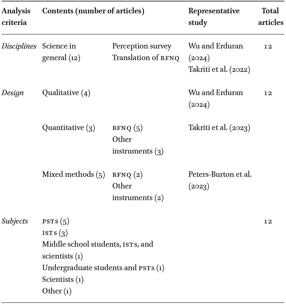Research trends in survey development and perception studies