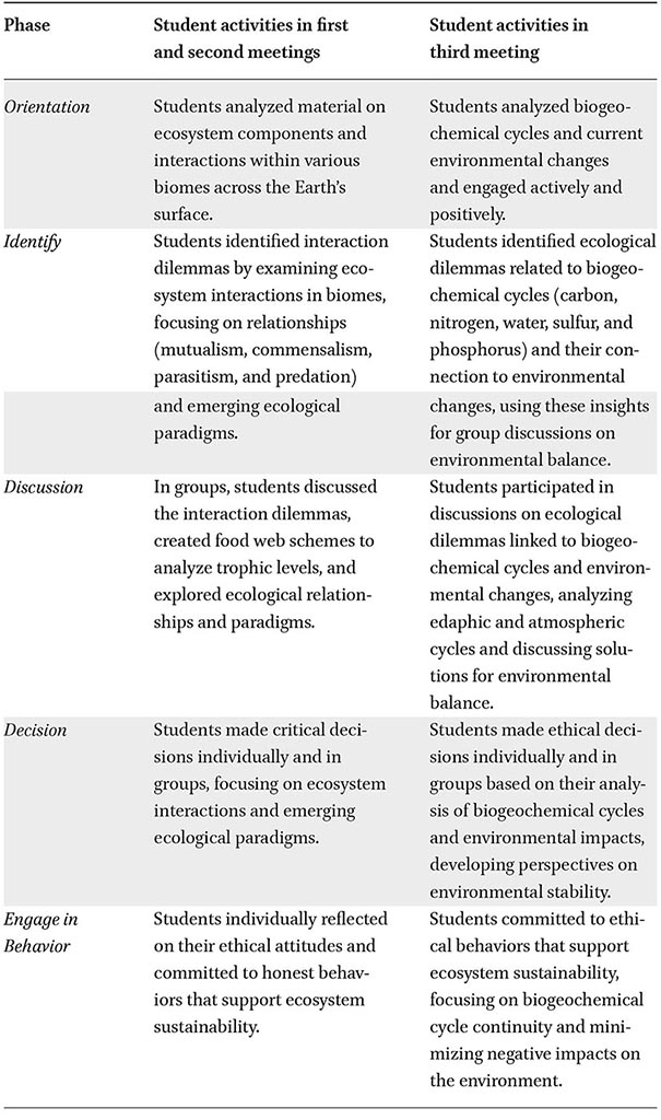 Implementation of biology learning topics on ecosystems using the OIDDE learning model across three meetings