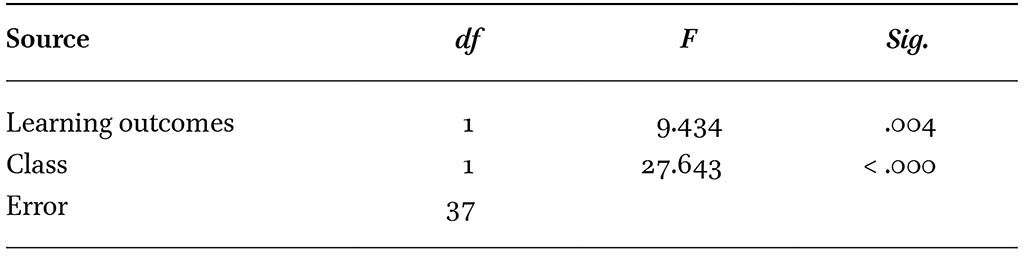 Results of one-way ANCOVA on biology learning outcomes of high school students
