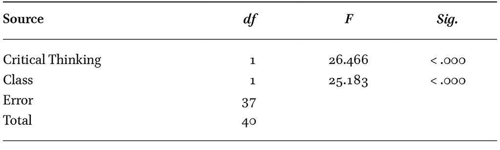 ANCOVA results on critical thinking skill achievement of high school students