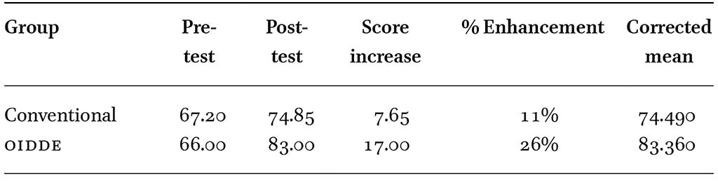 Corrected mean scores for critical thinking skills of high school students