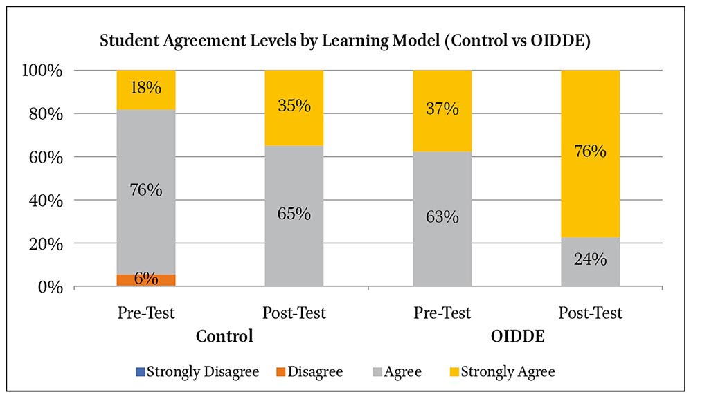 Questionnaire results on students’ ethical attitudes before and after implementing the learning model in the experimental and control groups