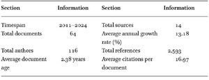Overview of the articles included in the study