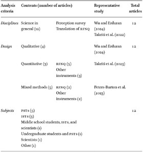 Research trends in survey development and perception studies