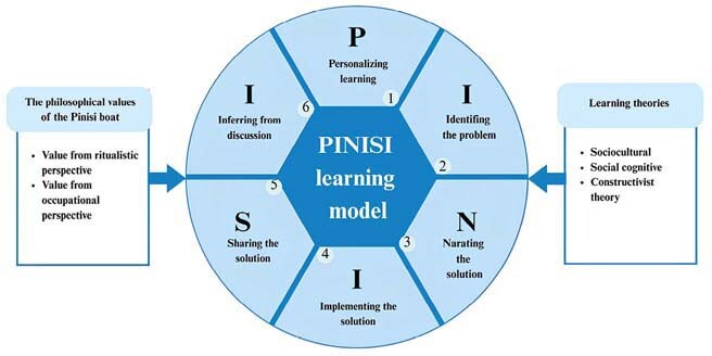 Framework of the development of the PINISI learning model