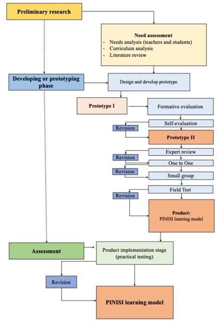 Development process of the PINISI learning model