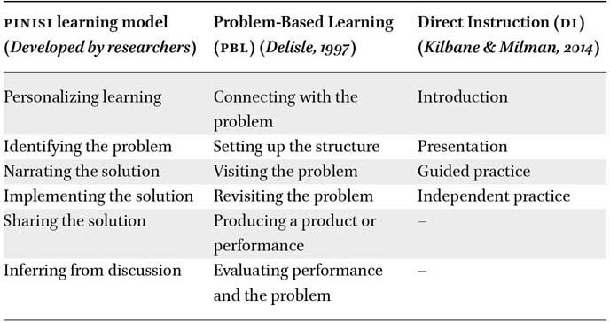 Instructional process comparison: PINISI, PBL, and DI learning models