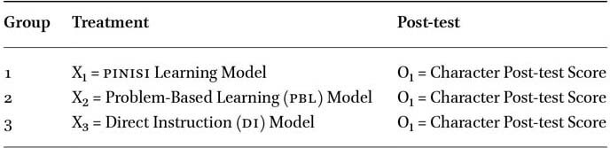 Post-test only control group design