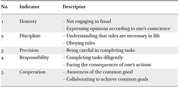 Indicators and descriptors of Pinisi philosophy values for empowering student character