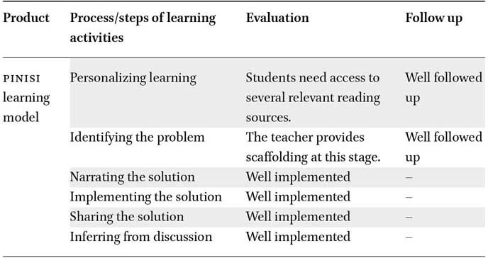 Limited-scale trial evaluation results of the PINISI learning model
