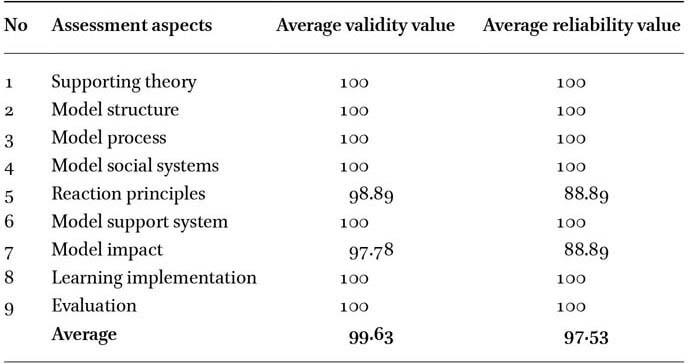 Validation results of the PINISI learning model by expert validators