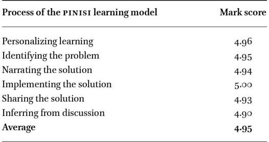 Average observation scores for implementation of the PINISI learning model