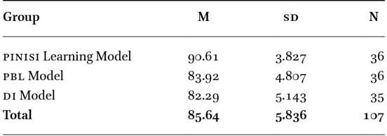 Descriptive statistics of post-test scores for character education