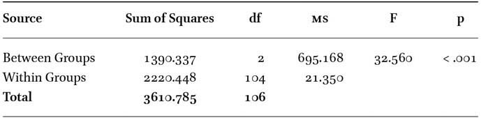 One-way ANOVA test of Between-Group differences