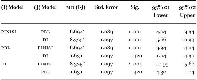 Post Hoc Pairwise Comparisons (Bonferroni Adjustment)