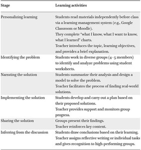 Process and learning activities of the PINISI learning model