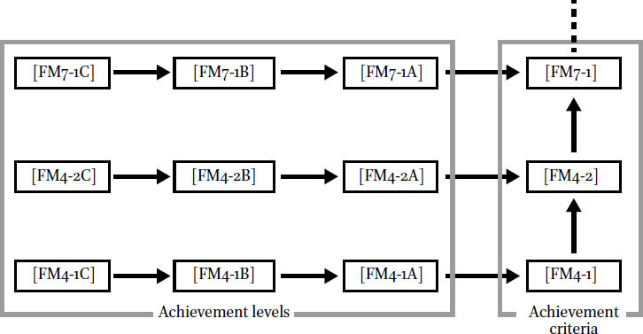 Attribute hierarchy example for Force and Motion (partial)
