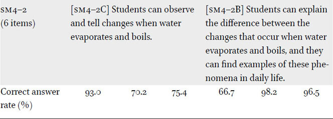 Inconsistent correct answer rates: Achievement level analysis