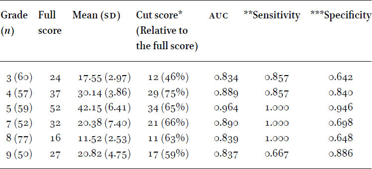 Cut score by grade