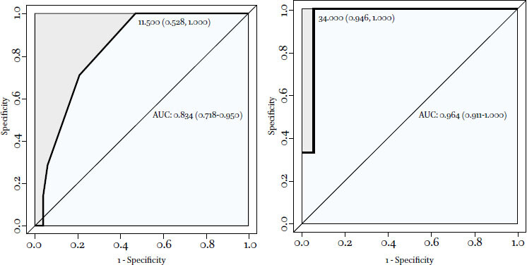 Exemplary ROC curves (third and fifth grades)