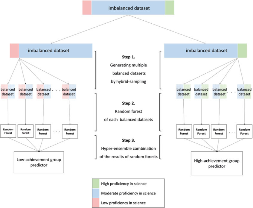 Schematic diagram of the hyper-ensemble random forest method