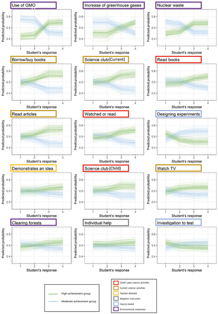 Partial dependence plots of the top 15 predictors for the high-achievement group