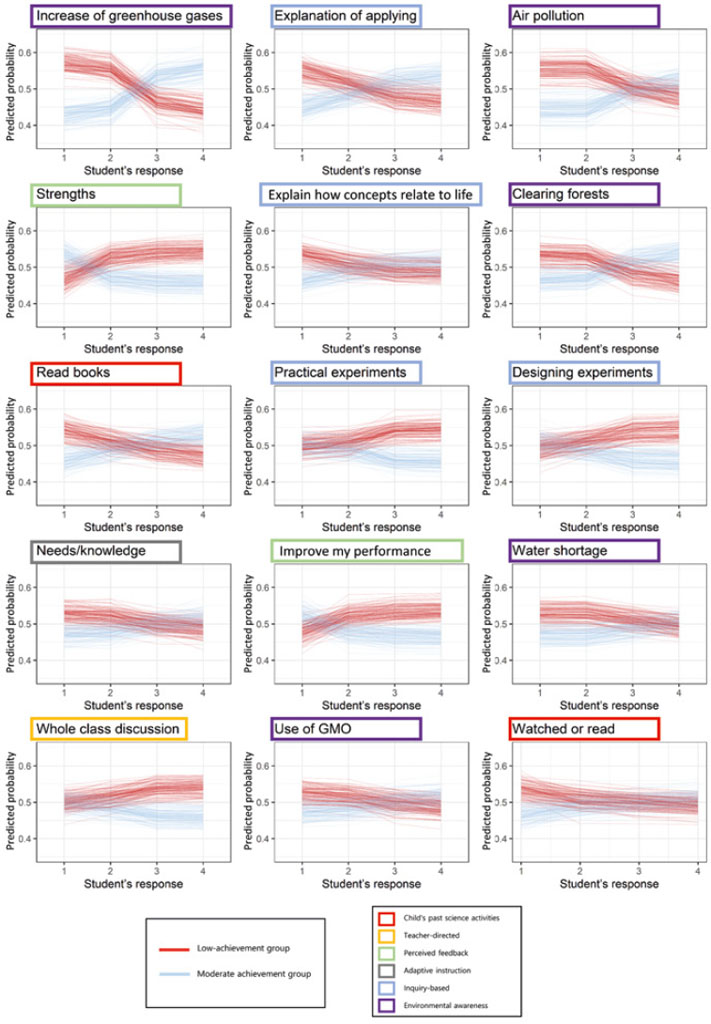 Partial dependence plots of the top 15 predictors for the low-achievement group