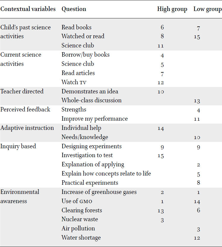 Key predictors of science achievement group