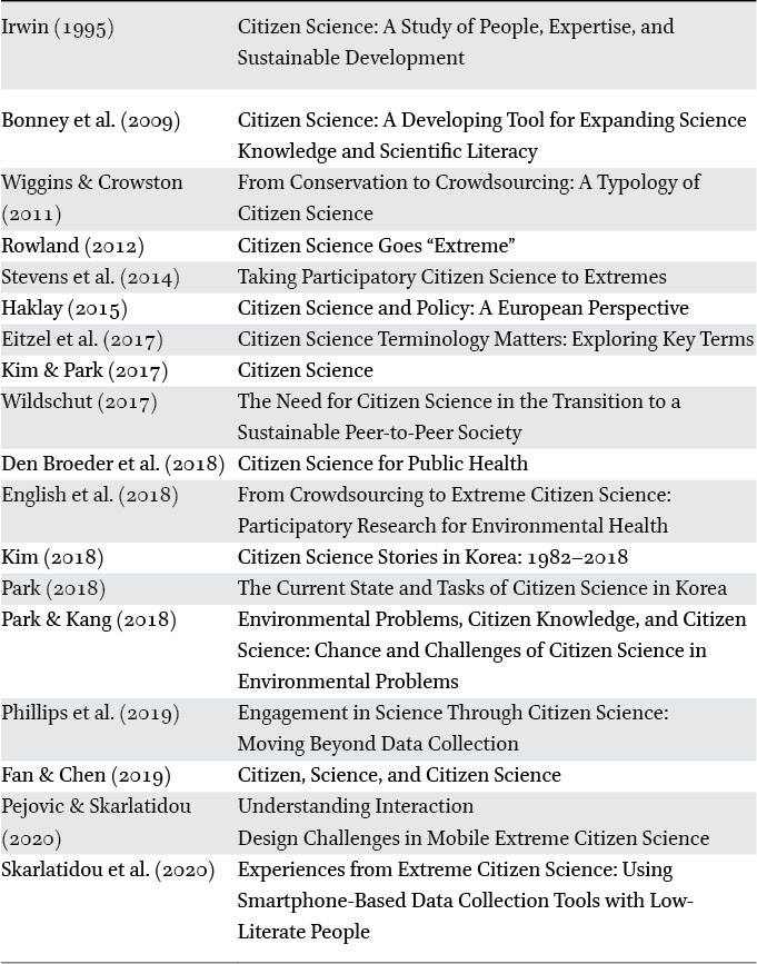 List of literature for first research question