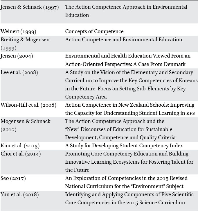 List of literature for the second research question