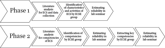 Research process using IBSTPI model