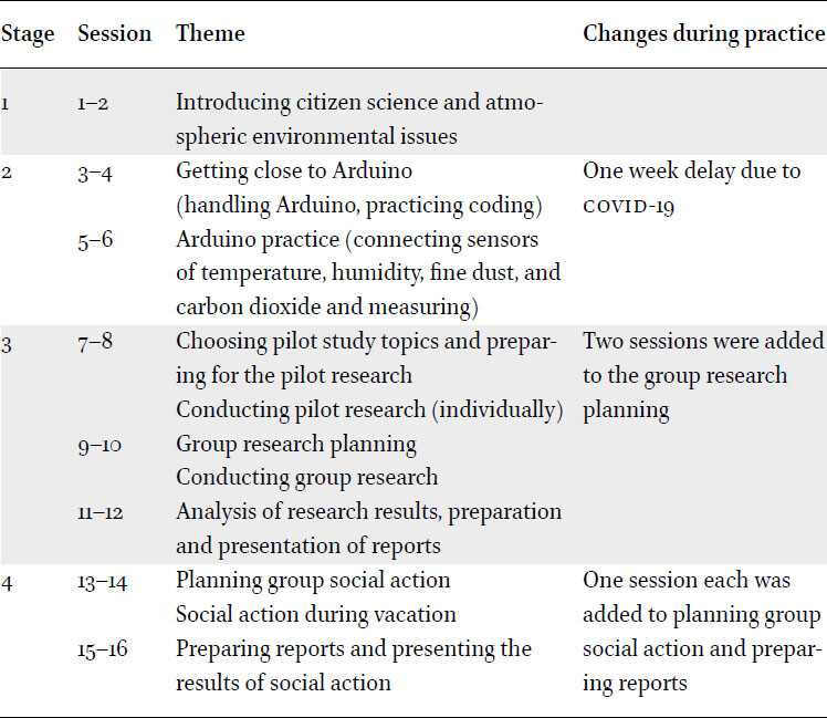 Preconfigured programs by researcher and program change in the teacher practice process