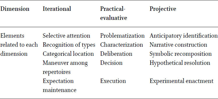 Related factors used in the analysis of agency (Emirbayer & Mische, 1998)