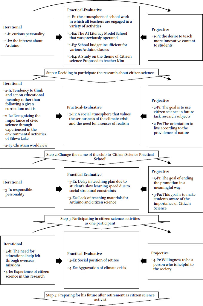 Elements impacting on teacher agency during the implementation of a citizen science education program from an ecological approach perspective