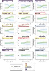 Partial dependence plots of the top 15 predictors for the high-achievement group