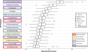 Top 15 predictors box plot of low-achievement group