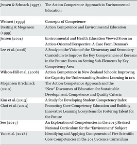 List of literature for the second research question