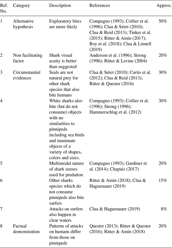 Table 2.