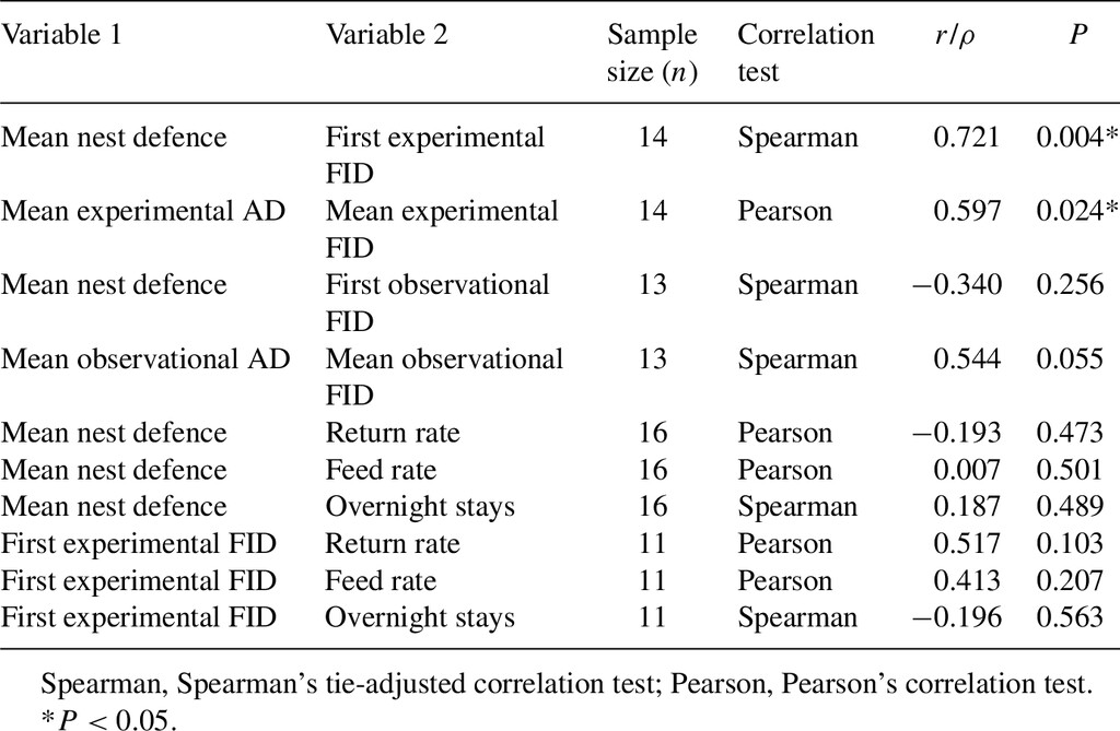 Table 4.
