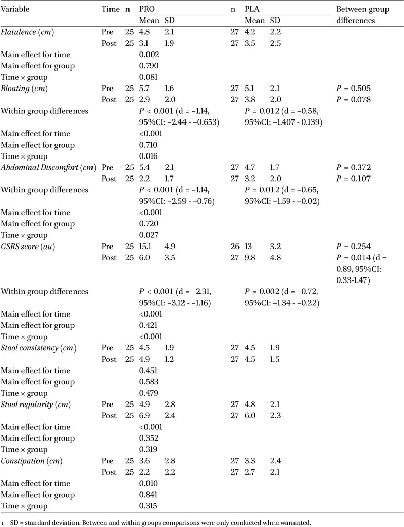 Table 3