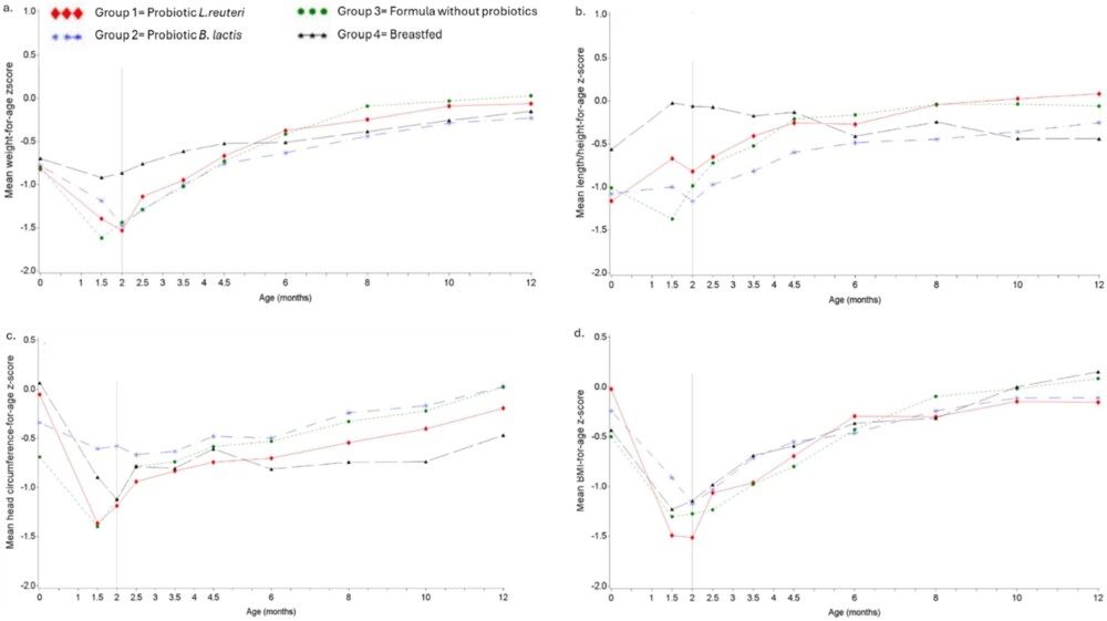 Mean weight-for-age $Z$-scores (a), length-for-age $Z$-scores (b), head circumference-for-age $Z$-scores (c), and BMI-for-age $Z$-scores (d) over time in infants up to 12 months of age. Mean values are raw values and are not adjusted for baseline values or sex. Vertical line represents mean age at initiation of study formula in randomised mixed-fed groups.