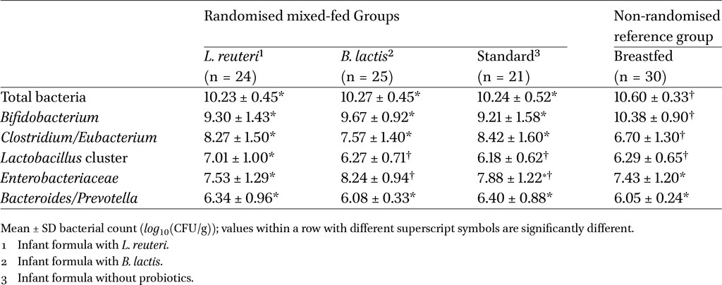 Abundance of bacteria in fecal matter in a subgroup of infants at 4.5 months of age