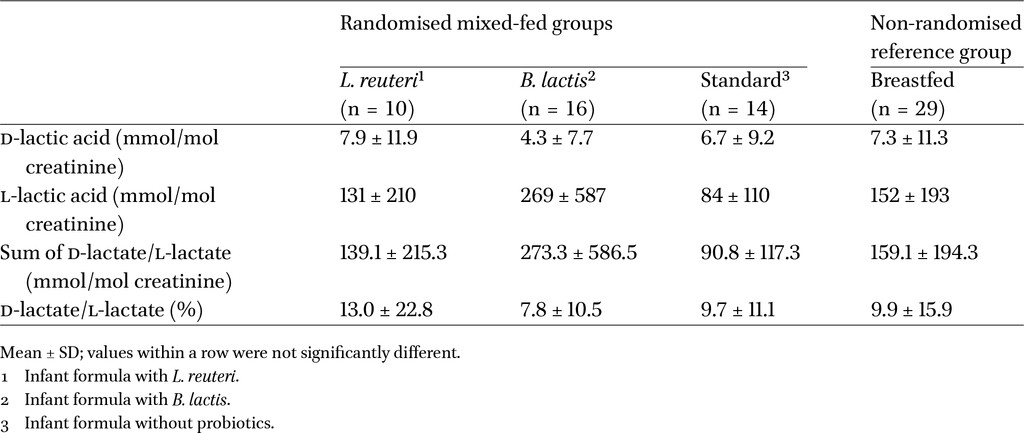 Urinary {D}-lactate parameters in a subgroup of infants at 2.5 months of age