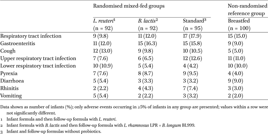 Adverse events occurring from randomisation until age 12 months