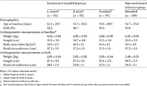 Baseline demographics and anthropometric characteristics